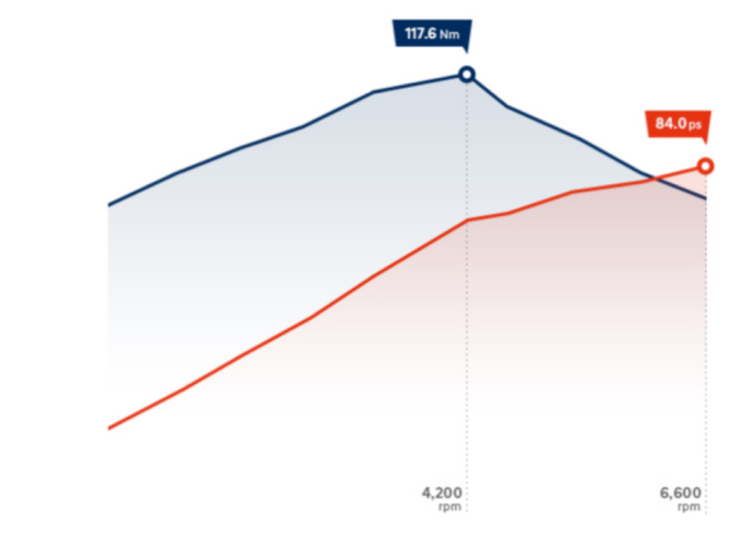 Особливості Hyundai i10 | Продуктивність | Автопалац Тернопіль - фото 9