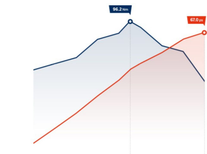 Особливості Hyundai i10 | Продуктивність | Автопалац Тернопіль - фото 8